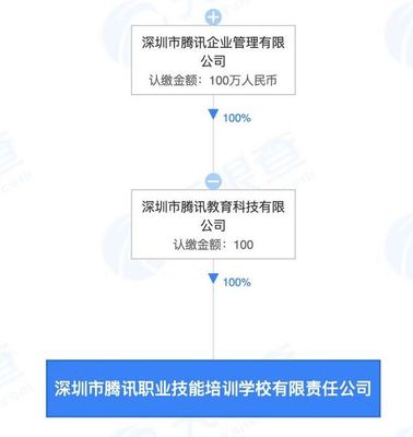 騰訊布局職業(yè)教育 成立營利性民辦職業(yè)技能培訓(xùn)機構(gòu)